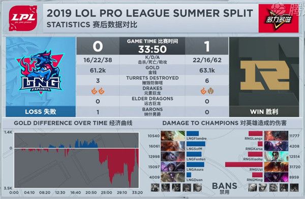 2019LPL夏季赛季后赛RNG vs LNG