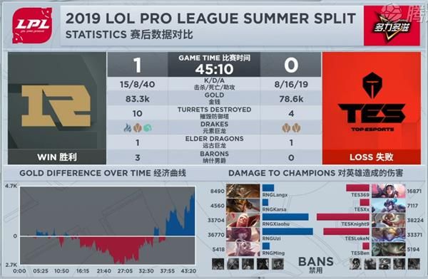 2019LPL夏季赛半决赛TES vs RNG