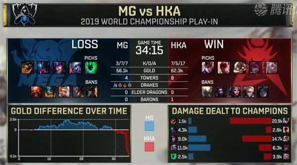 LOL2019全球总决赛入围赛MG vs HKA比赛视频 S9入围赛第二日MG vs HKA赛事回顾