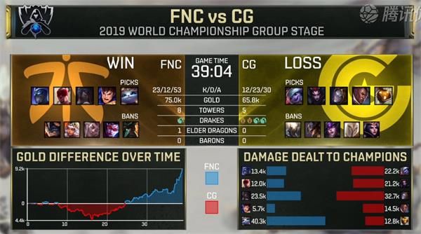 S9小组赛第二日FNC vs CG