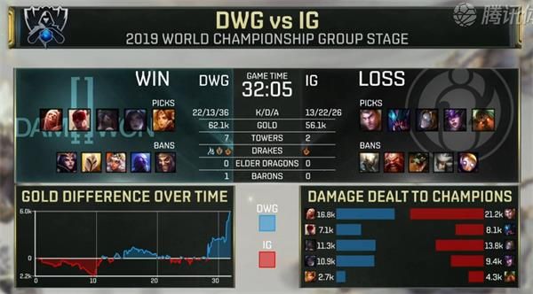 S9小组赛第八日DWG vs IG