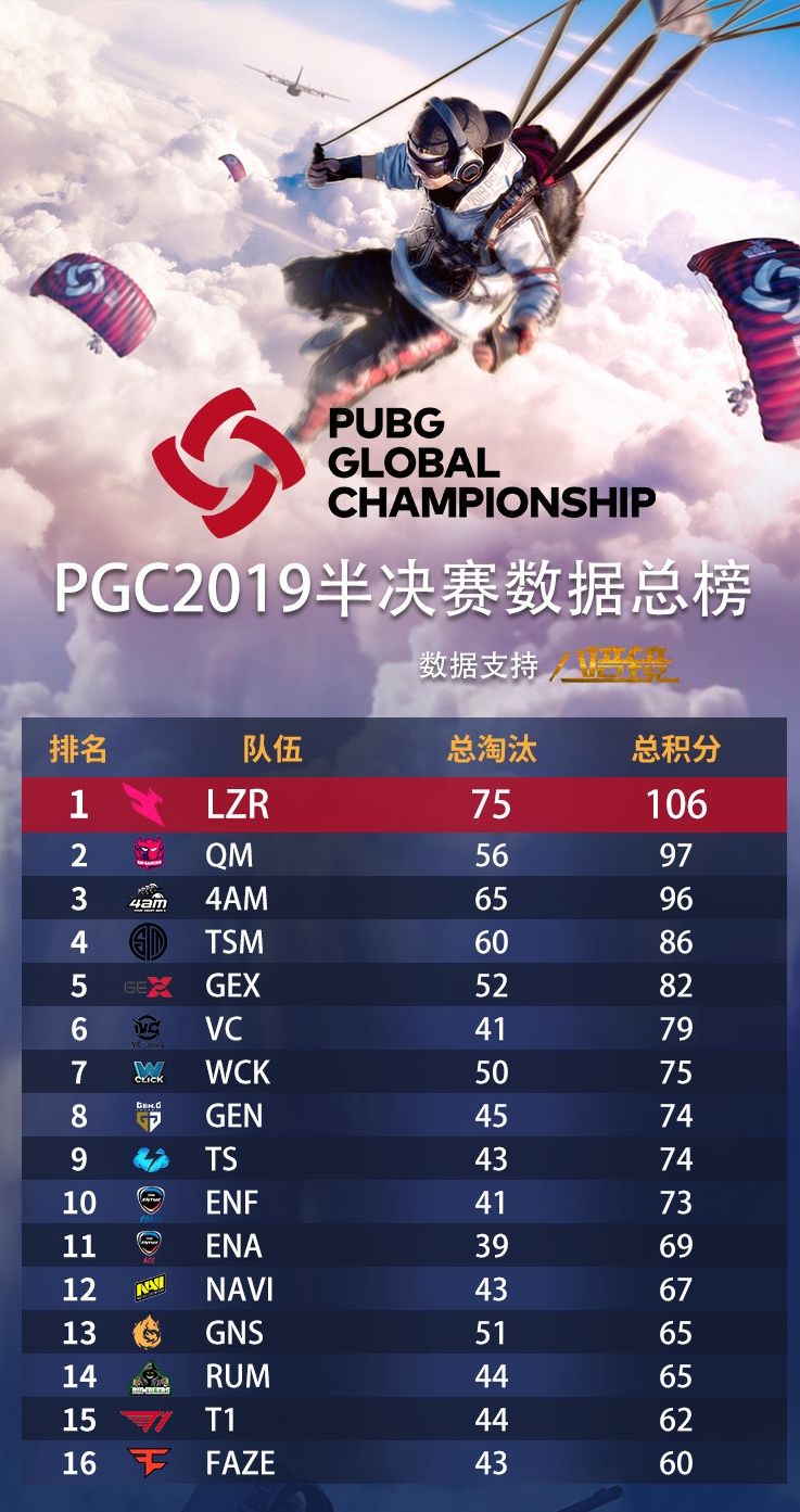 绝地求生2019世界总决赛11月18日半决赛数据总榜 PUBG2019世界总决赛3支中国队伍晋级总决赛