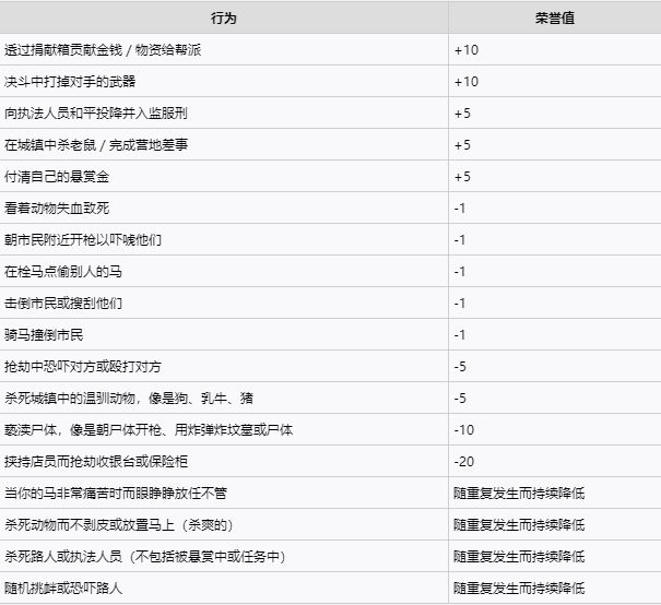 荒野大镖客2荣誉等级是誉等誉什么 荒野大镖客2荣誉等级各阶段效果一览