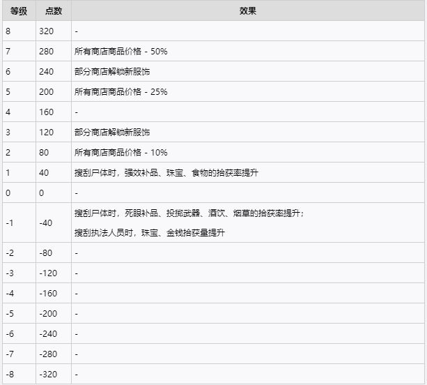 荒野大镖客2荣誉等级是什么 荒野大镖客2荣誉等级各阶段效果一览