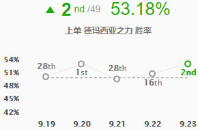 lol9.23版本强势上单有哪些 英雄联盟S10季前赛强势上单英雄玩法攻略