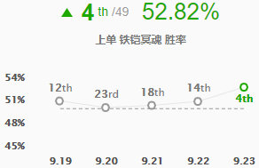 lol9.23版本强势上单有哪些 英雄联盟S10季前赛强势上单英雄玩法攻略