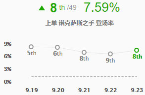 lol9.23版本强势上单有哪些 英雄联盟S10季前赛强势上单英雄玩法攻略