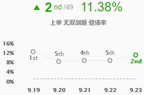 lol9.23版本强势上单有哪些 英雄联盟S10季前赛强势上单英雄玩法攻略