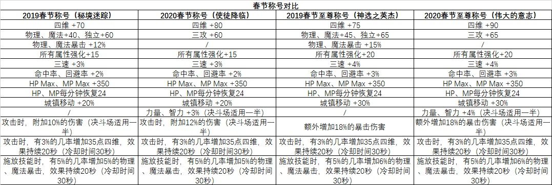 DNF2020年春节套与往年相比怎么样 DNF2020年春节套与往年差异化对比