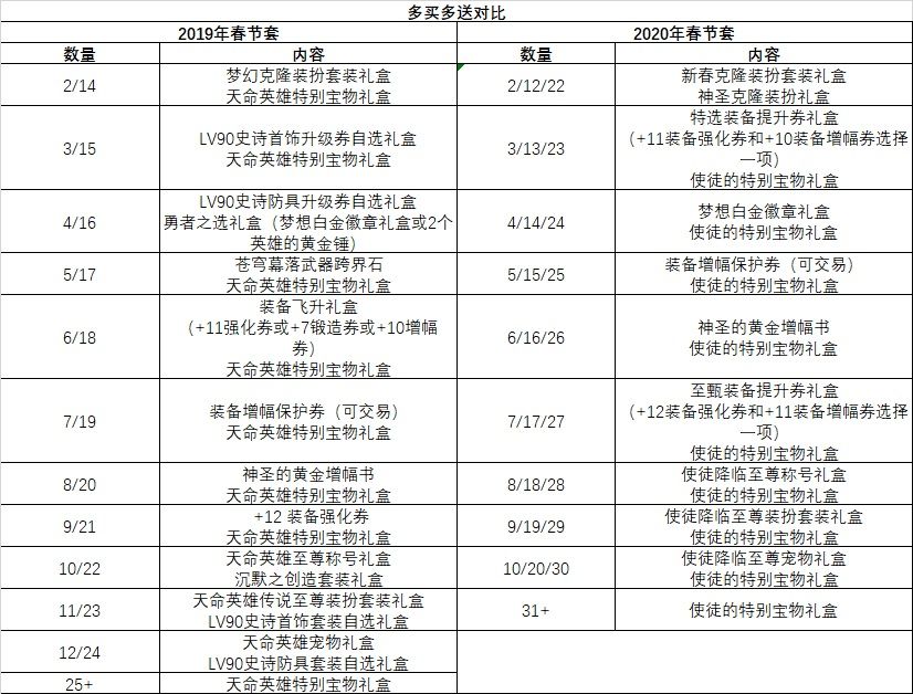 DNF2020年春节套与往年相比怎么样 DNF2020年春节套与往年差异化对比