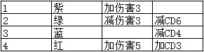 地下城与勇士CP系统符文怎么搭配 DNFCP系统符文搭配攻略