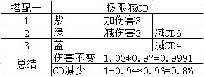 地下城与勇士CP系统符文怎么搭配 DNFCP系统符文搭配攻略