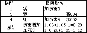 地下城与勇士CP系统符文怎么搭配 DNFCP系统符文搭配攻略