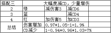 地下城与勇士CP系统符文怎么搭配 DNFCP系统符文搭配攻略