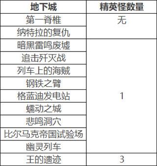 DNF100级版本搬砖副本风暴航路怎么样 地下城与勇士100级版本搬砖副本风暴航路介绍