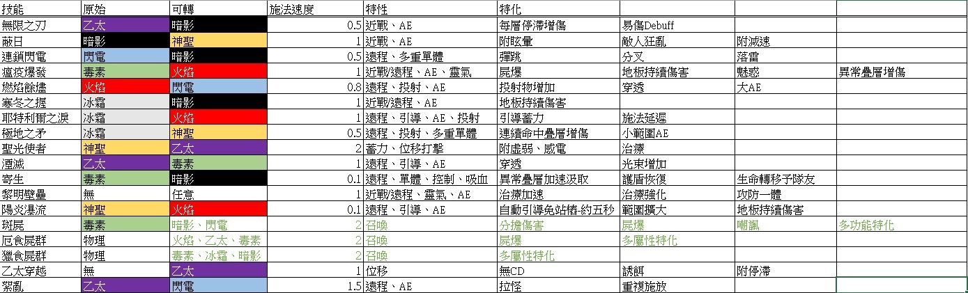 破坏领主异常叠层增伤机制怎么样 破坏领主异常叠层增伤机制解析