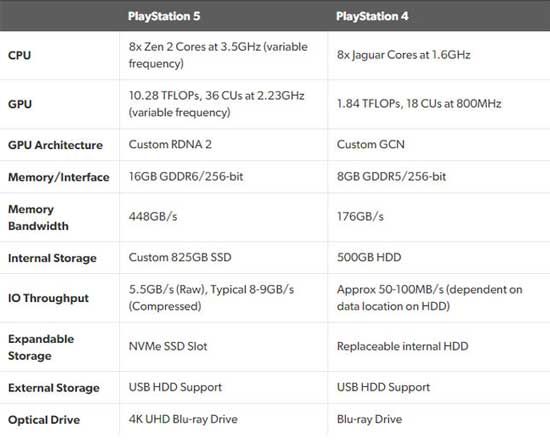 索尼PS5配置公布 索尼PS5配置详情