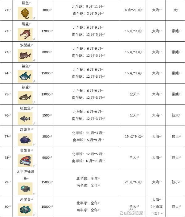 集合啦动物森友会全鱼类图鉴 集合啦动物森友会全鱼类出现时间地点和价格汇总