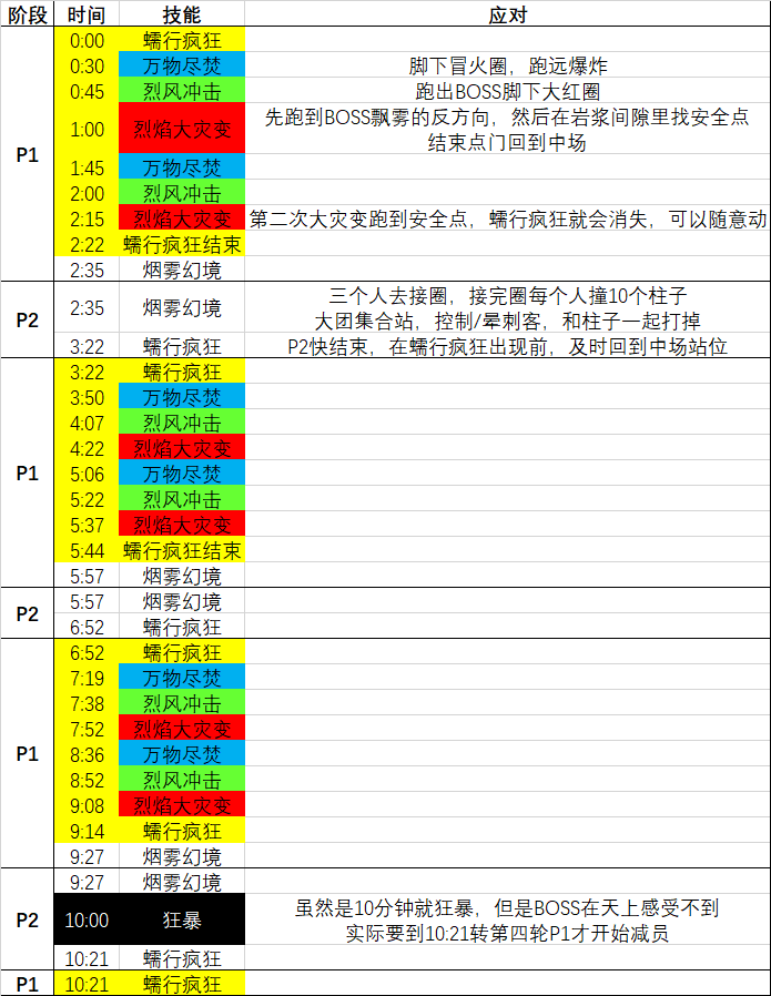 魔兽世界尼奥罗萨黑龙王拉希奥怎么打 魔兽世界尼奥罗萨黑龙王拉希奥打法攻略