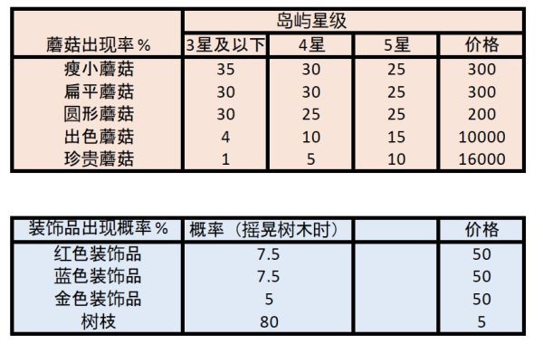 动物森友会季节DIY手册出现时间 集合啦动物森友会季节DIY手册一览