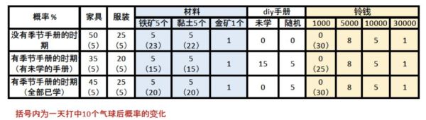 动物森友会季节DIY手册出现时间 集合啦动物森友会季节DIY手册一览