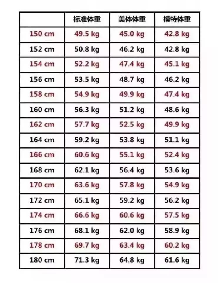 中国女性身高体重标准表 热备资讯