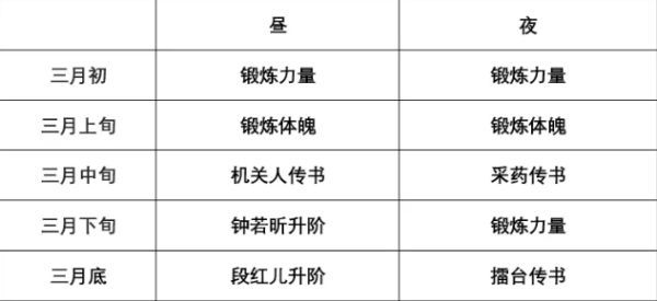 侠隐阁半年完成全修业传书攻略 侠隐阁半年完成全修业传书时间安排