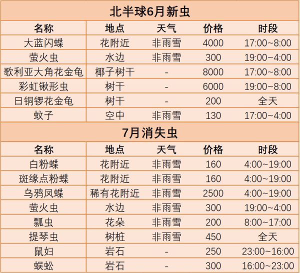 动物森友会6月南北半球鱼类和虫类价格变化和出现时间