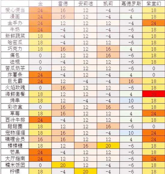 凹凸世界手游各人物喜欢食物汇总 凹凸世界手游人物好感度攻略