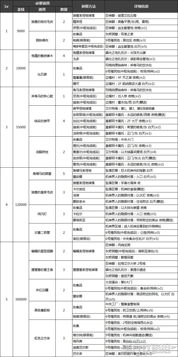 异度之刃决定版复兴素材怎么获得 异度之刃决定版6号殖民地复兴素材获得办法汇总