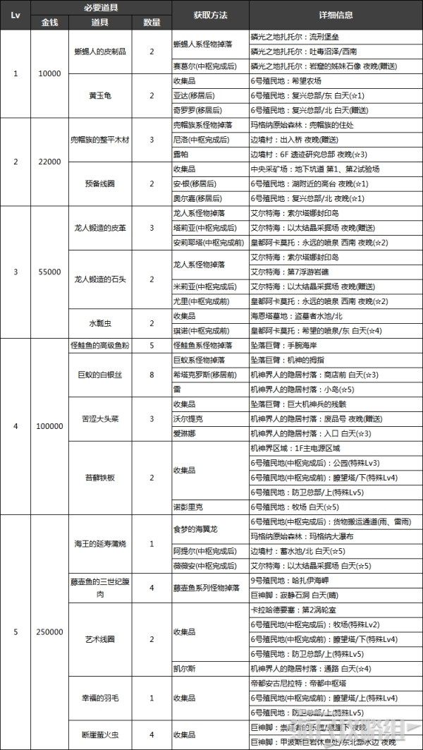 异度之刃决定版复兴素材怎么获得 异度之刃决定版6号殖民地复兴素材获得办法汇总