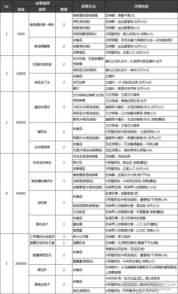 异度之刃决定版复兴素材怎么获得 异度之刃决定版6号殖民地复兴素材获得办法汇总