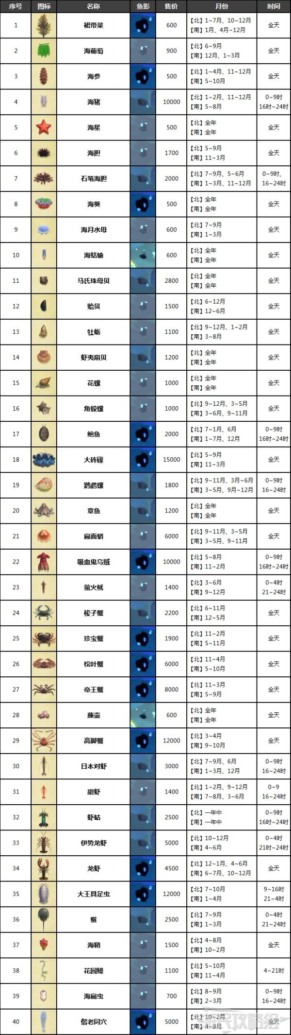 动物森友会海洋生物图鉴 动物森友会海洋生物价格出现时间汇总