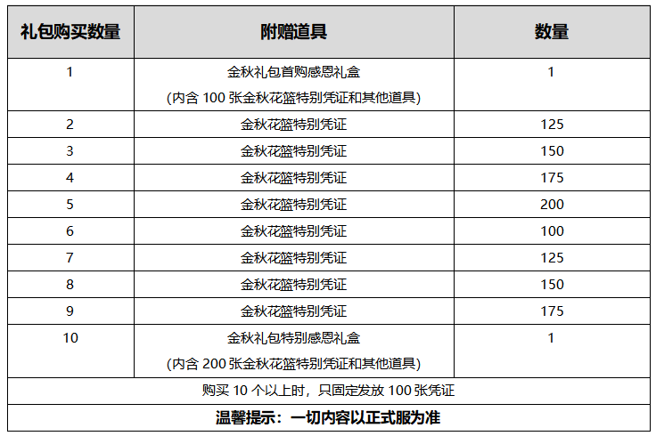 DNF2020金秋礼包多买多送奖励有什么 DNF2020金秋礼包多买多送奖励内容