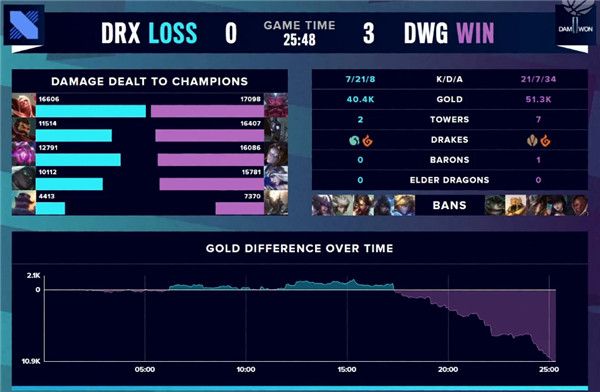 英雄联盟2020全球总决赛淘汰赛DWG vs DRX第三局 DWG3-0击败DRX晋级四强