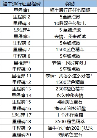 lol2021福牛通行证任务有哪些 英雄联盟福牛保护者通行证2021任务详情