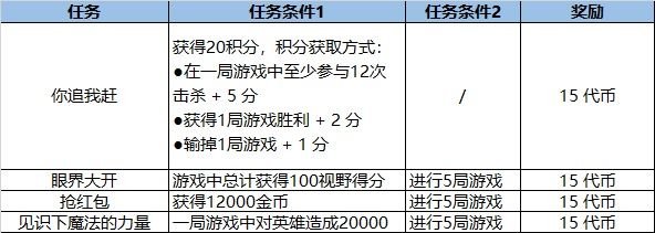 lol2021福牛通行证任务有哪些 英雄联盟福牛保护者通行证2021任务详情