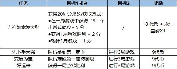 lol2021福牛通行证任务有哪些 英雄联盟福牛保护者通行证2021任务详情