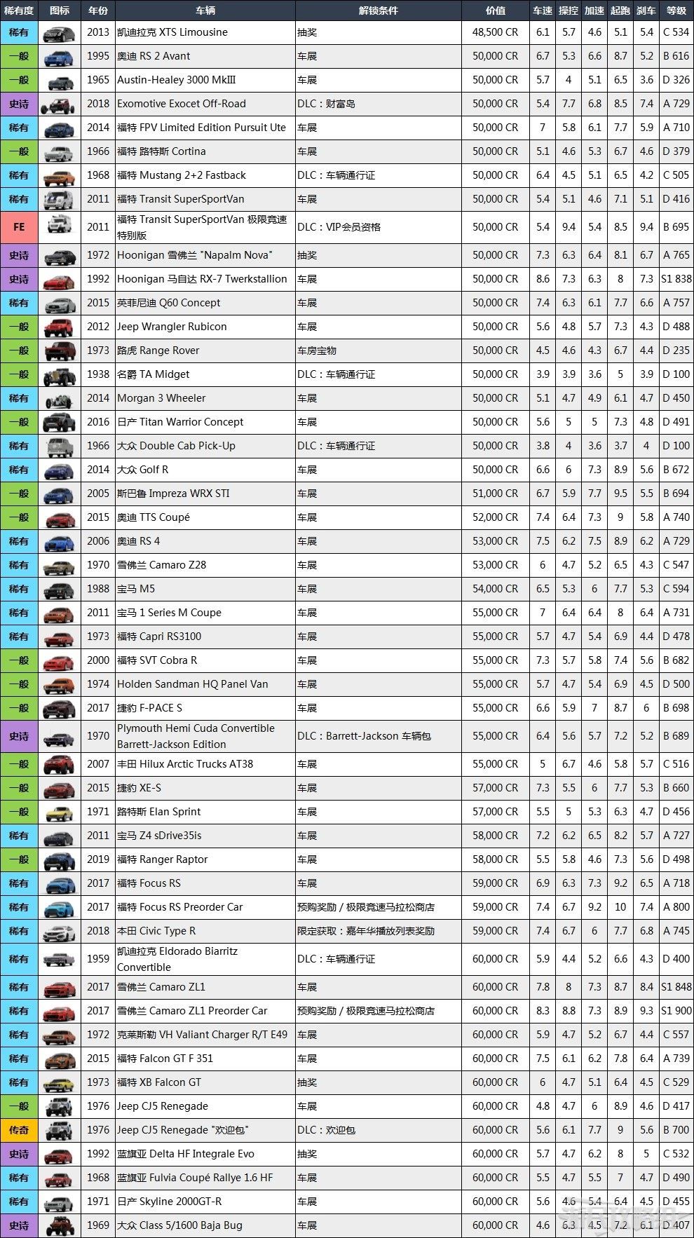 极限竞速地平线4全车辆获得办法 极限竞速地平线4全部车辆数据图鉴