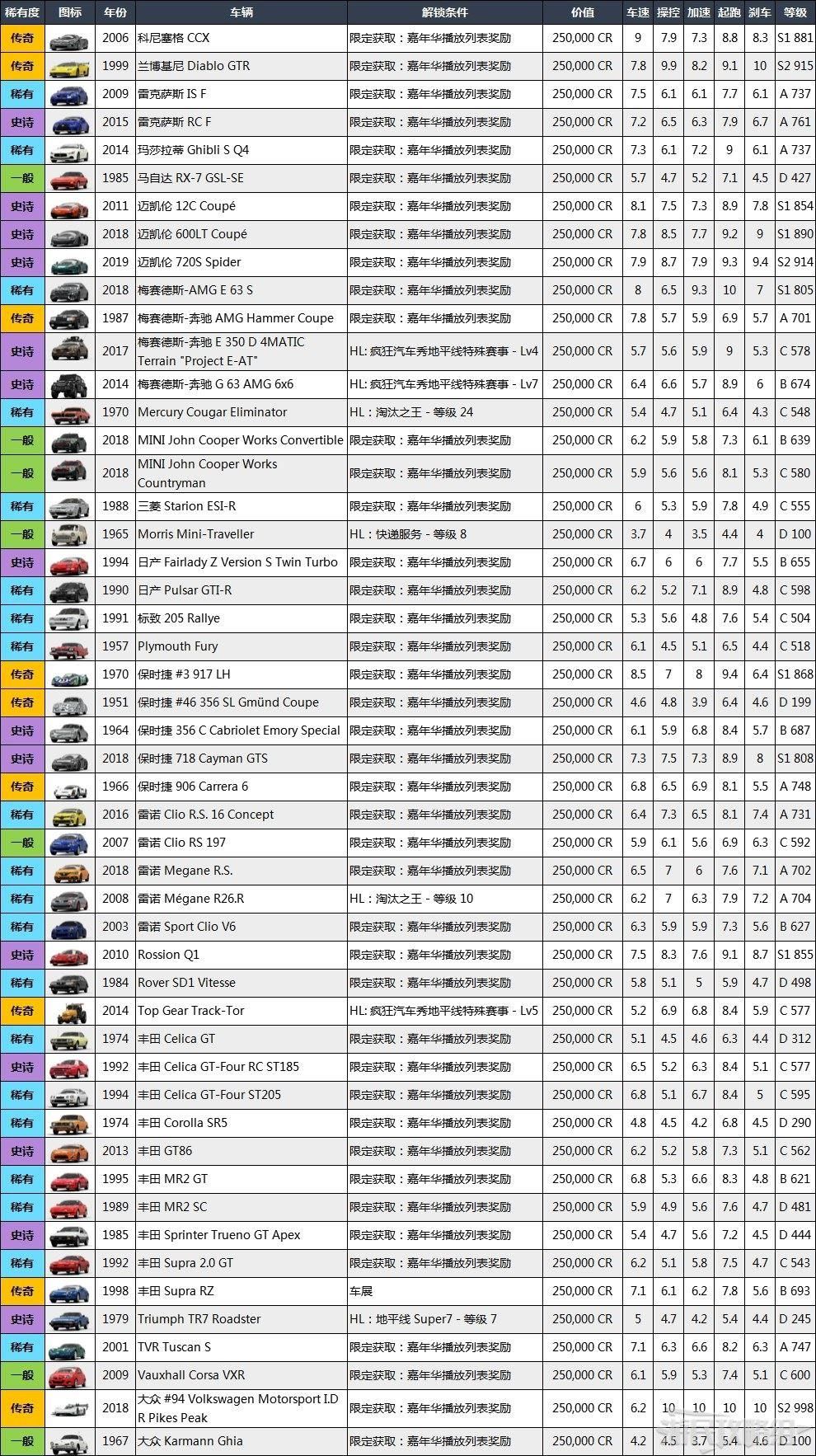 极限竞速地平线4全车辆获得办法 极限竞速地平线4全部车辆数据图鉴