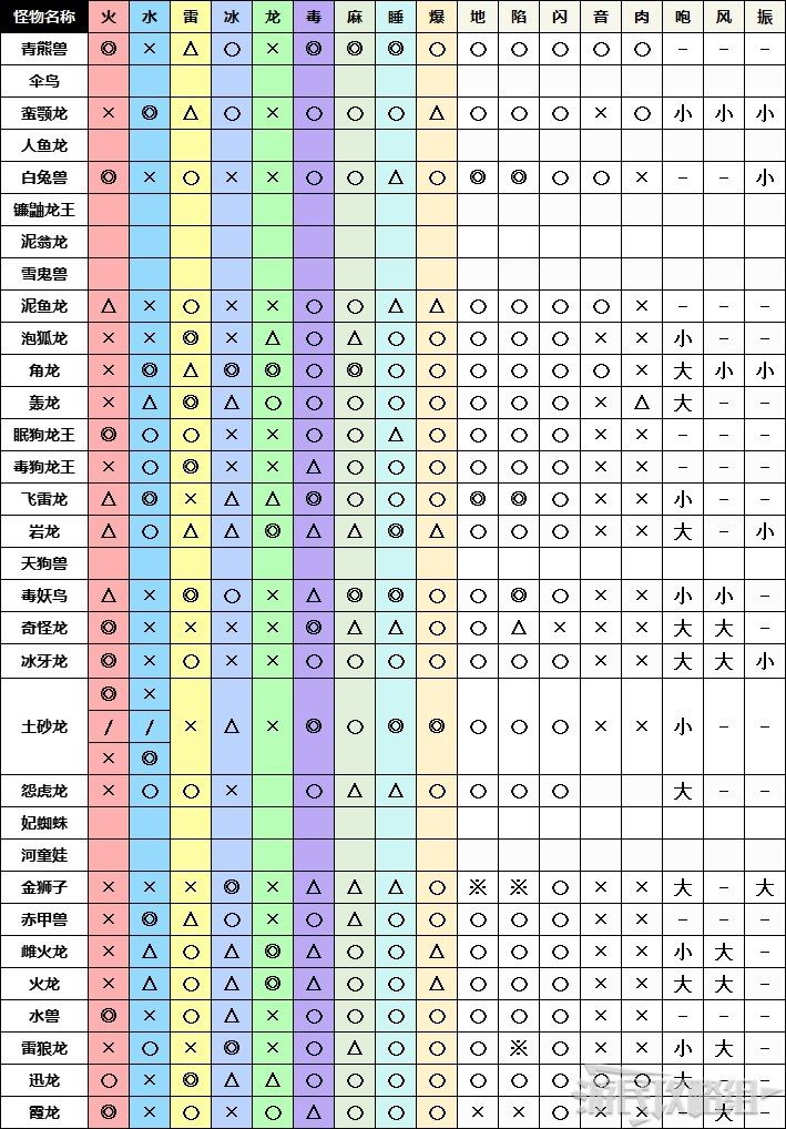 怪物猎人崛起怪物弱点大全 怪物猎人崛起全怪物弱点汇总