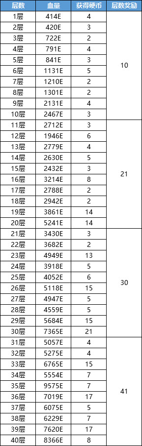 dnf冥灵之塔怎么速刷通关 DNF冥灵之塔速刷攻略