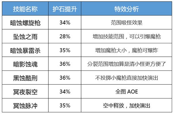 dnf暗枪士三觉技能加点攻略 DNF千魂暗枪士护石装备保举