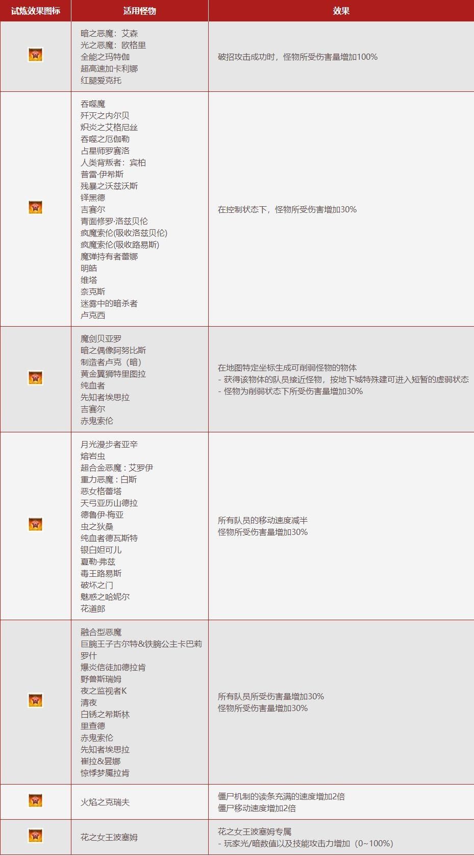 dnf强者之路试炼玩法攻略 DNF强者之路第三季试炼内容介绍