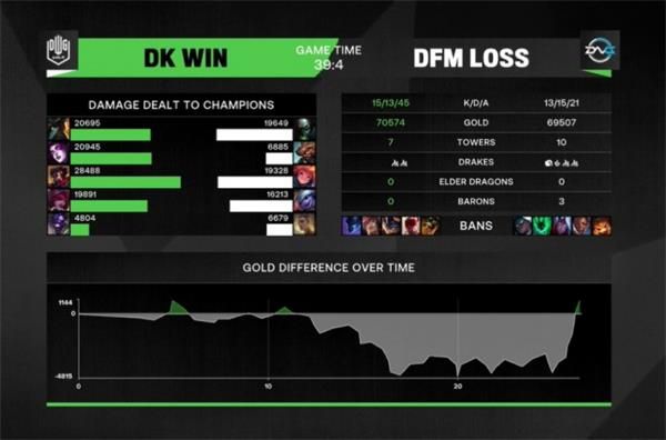 2021MSI小组赛第三日DK对DFM比赛视频 险爆冷DK翻盘取胜DFM