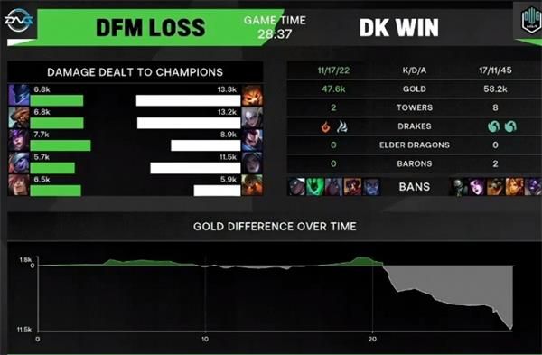 2021MSI小组赛第六日DFM对DK比赛视频回顾 DFM不敌DK被淘汰