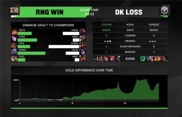 2021MSI对抗赛第五日RNG对DK比赛视频回顾 RNG再次击败DK获得胜利