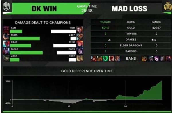 2021MSI半决赛DK对MAD第一局比赛视频回顾 DK稳健运营拿下第一局