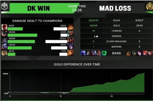 2021MSI半决赛DK对MAD第四局比赛视频回顾 DK发力追平比分进入决胜局