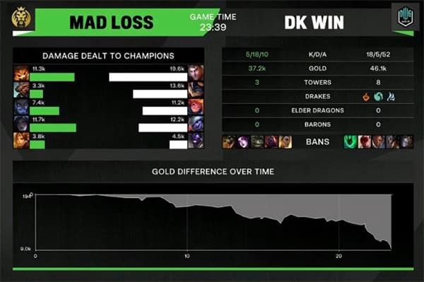 2021MSI半决赛MAD对DK第五局比赛视频回顾 DK3-2击败MAD晋级决赛